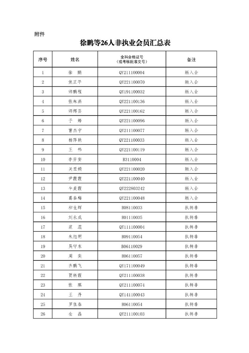 2-1、2021新批非執(zhí)業(yè)會員匯總表2023.11.1 --上網(wǎng)無身份證號.jpg